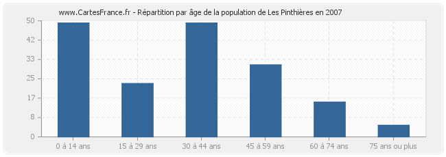 Répartition par âge de la population de Les Pinthières en 2007